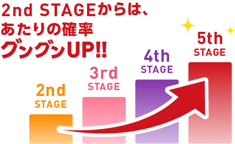 2nd STAGEからは、あたりの確率グングンUP!!