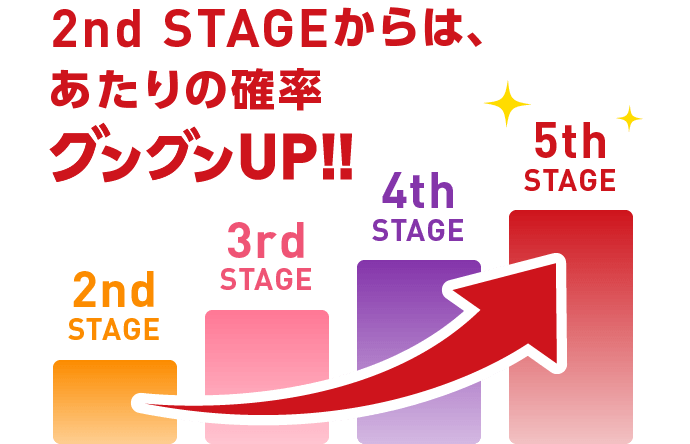 2nd STAGEからは、あたりの確率グングンUP!!